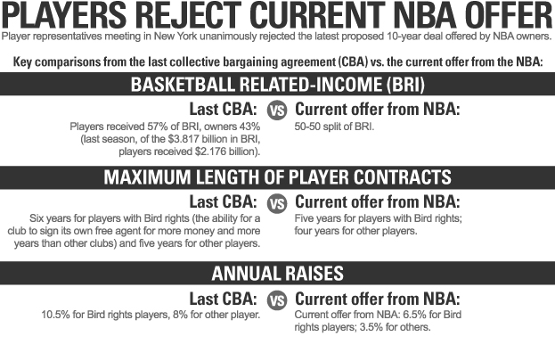 NBA Players Reject Current NBA Offer